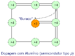 Representao do estrutura eletrnica do material de Silcio dopado com Alumnio