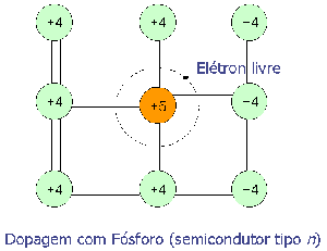 Representação do estrutura eletrônica do material de Silício dopado com Fósforo
