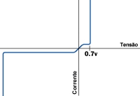 Grfico do comportamento de um diodo semicondutor relacionado corrente eltrica e tenso.