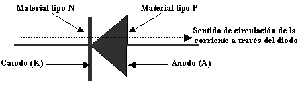 Representao esquemtica do fluxo eltrico em materiais dopados