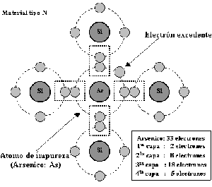 Representao do estrutura eletrnica do material de Silcio dopado com Arsnio