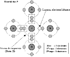 Representao do estrutura eletrnica do material de Silcio dopado com Boro