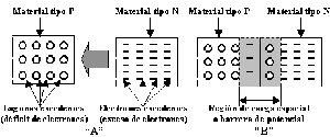 Esquema de um transtor com material semicondutor dopado