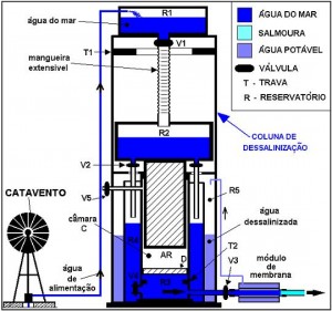 Esquema do sistema de dessanilizao.