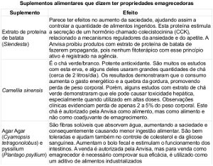 Tabela sobre suplementos alimentares.