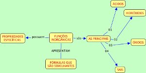 Imagem do mapa conceitual sobre funes inorgnicas elaborado no software cmaps.