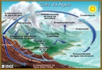 A gua  a nica substncia que existe, em circunstncias normais, em todos os trs estados da matria (slido, lquido e gasoso) na Natureza. A coexistncia destes trs estados implica que existam transferncias contnuas de gua de um estado para outro; esta sequncia fechada de fenmenos pelos quais a gua passa do globo terrestre para a atmosfera  designado por ciclo hidrolgico. <br /><br /> Palavras-chave: gua. Ciclo da gua. Fenmenos fsicos. Ciclo hidrolgico. Estados fsicos da matria. Substncia.