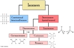 Esquema que mostra os ismeros, bem como as estruturas das isomerias, para melhor entendimento do contedo. <br /><br /> Palavras-chave: Ismeros. Isomeria. Esquema.