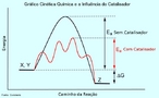 Grfico da Cintica de uma reao qumica com e sem catalisador