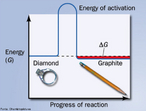 Grfico que representa a Energia de Ativao necessria para transformar o carbono na estrutura de diamante para o carbono na estrutura de grafite. <br /><br /> Palavras-chave: Termoqumica. Entalpia. Energia de formao.