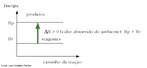 Imagem retirada do livro didtico pblico, mostrando um grfico de reao endotrmica em que os reagentes absorvem calor do ambiente, dando a sensao de frio. <br /><br /> Palavras-chave: Reao endotrmica. Reaes qumicas. Variao de entalpia.