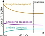 Grfico de uma reao de equilbrio relacionado ao tempo e  concentrao dos componentes. <br /><br /> Palavras-chave: Equilbrio qumico. Variao da concentrao das substncias de uma reao.