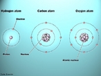 Ilustrao que mostra os tomos de hidrognio, carbono e oxignio com suas camadas eletrnicas, eltrons e ncleos. <br/><br/> Palavras-chave: Estrutura atmica. tomos. Distribuio eletrnica.