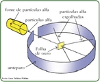 Rutherford realizou experimentos com uma pequena amostra do elemento qumico polnio (material radioativo emissor de partculas alfa). Esse material foi colocado dentro de uma caixa de chumbo com um pequeno orifcio, tendo  sua frente uma finssima folha de ouro, envolvida por uma placa de metal fluorescente, como mostra a ilustrao. <br/><br/> Palavras-chave: Partculas alfa. Radioatividade. Rutherfor. Emisses radioativas.