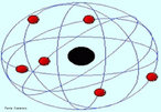 Imagem representativa do Modelo Atmico de Rutherford. O modelo do tomo nucleado de Rutherford era ento muito parecido com o sistema planetrio, no qual o Sol representava o ncleo, e os planetas simbolizavam os eltrons girando em torno do ncleo (da vem o fato de o modelo de Rutherford ser chamado de modelo planetrio do tomo, alm da semelhana que apesenta com o sistema planetrio). <br/><br/> Palavras-chave: Teoria atmica. Histria do tomo. Ernest Rutherford.