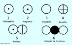 Imagem dos smbolos utilizados por John Dalton para representar elementos qumicos e substncias. John Dalton: Qumico e fsico ingls, fundador da teoria atmica moderna, John Dalton nasceu em Eaglesfield, Cumberland, a 6 de setembro de 1766, e faleceu em Manchester, a 27 de julho de 1844. De excepcional pendor para o magistrio, Dalton dedicou a vida ao ensino e  pesquisa. Com apenas 12 anos, substituiu seu professor John Fletcher, na Quakers School de Eaglesfield. Em 1781 transferiu-se para Kendal, onde lecionou numa escola fundada por seu primo, George Bewley. Partiu para Manchester em 1793, estabelecendo-se a definitivamente. A teoria atmica de Dalton pode condensar-se nos seguintes princpios: * os tomos so partculas reais, descontnuas e indivisveis de matria, e permanecem inalterados nas reaes qumicas; * os tomos de um mesmo elemento so iguais e de peso invarivel; * os tomos de elementos diferentes so diferentes entre si; * na formao dos compostos, os tomos entram em propores numricas fixas 1:1, 1:2, 1:3, 2:3, 2:5 etc.; * o peso do composto  igual  soma dos pesos dos tomos dos elementos que o constituem. Fonte do Texto: ROCHA, Marcos. Teoria Atmico Molecular. Revista Eletrnica de Cincias, n. 25, abr., 2004.  <br/><br/> Palavras-chave: Smbolos qumicos. Teoria atmica. Histria do tomo. John Dalton.