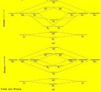 Imagem representando o diagrama de energia do orbital molecular. A teoria dos orbitais moleculares (MO) constitui uma alternativa para se ter uma viso da ligao, todos os eltrons de valncia tm uma influncia na estabilidade da molcula. (Eltrons dos nveis inferiores tambm podem contribuir para a ligao, mas para muitas molculas simples o efeito  pequeno.), a teoria MO considera que os orbitais atmicos, AOs, do nvel de valncia, deixam de existir quando a molcula se forma, sendo substitudos por um novo conjunto de nveis energticos que correspondem a novas distribuies da nuvem eletrnica (densidade de probabilidade). Esses novos nveis energticos constituem uma propriedade da molcula como um todo e so chamados, consequentemente de orbitais moleculares. <br/><br/> Palavras-chave: Orbital molecular. Diagrama de energia. Ligao qumica.