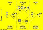 Diagrama de energia do orbital molecular pi