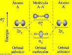 Imagem representando o diagrama de energia do orbital molecular sigma p-p.  A teoria dos orbitais moleculares (MO) constitui uma alternativa para se ter uma viso da ligao, todos os eltrons de valncia tm uma influncia na estabilidade da molcula. (Eltrons dos nveis inferiores tambm podem contribuir para a ligao, mas para muitas molculas simples o efeito  pequeno), a teoria MO considera que os orbitais atmicos, AOs, do nvel de valncia, deixam de existir quando a molcula se forma, sendo substitudos por um novo conjunto de nveis energticos que correspondem a novas distribuies da nuvem eletrnica (densidade de probabilidade). Esses novos nveis energticos constituem uma propriedade da molcula como um todo e so chamados, consequentemente de orbitais moleculares. <br/><br/> Palavras-chave: Orbital molecular sigma. Diagrama de energia. Ligao qumica.