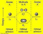 Diagrama de energia do orbital molecular sigma s-s