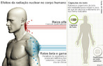 Esquema que mostra os efeitos das diferentes emisses radioativas nucleares no corpo humano. <br/><br/> Palavras-chave: Radioatividade. Emisses alfa. Beta e gama. Energia nuclear.