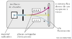 Ilustrao retirada do livro didtico pblico que mostra a emisso das partculas alfa, beta e gama de um material radioativo. <br/><br/> Palavras-chave: Radioatividade. Partculas radioativas. Leis da radioatividade.