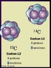 Ilustrao que mostra os istopos 12 e 14 do carbono. O Carbono-12  o mais abundante de todos os istopos do elemento carbono, com uma ocorrncia relativa na natureza de 98,94%. Ele possui 6 prtons, 6 nutrons e 6 eltrons. O carbono-14, C14 ou radiocarbono  um istopo radioativo natural do elemento carbono, recebendo esta numerao porque apresenta nmero de massa 14 (6 prtons e 8 nutrons).  J o carbono 14, apresenta dois nutrons a mais no seu ncleo que o istopo estvel carbono-12. <br/><br/> Palavras-chave: Carbono. Istopos. Estrutura atmica. Qumica do carbono.