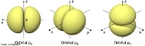 Ilustrao que mostra os orbitais p com seus eixos. A forma geomtrica dos orbitais p  a de duas esferas achatadas at o ponto de contato (o ncleo atmico) e orientadas segundo os eixos de coordenadas. Em funo dos valores que pode assumir o terceiro nmero quntico m (-1, 0 e +1), obtm-se trs orbitais p simtricos, orientados segundo os eixos x, z e y. De maneira anloga ao caso anterior, os orbitais p apresentam n-2 ns radiais na densidade eletrnica, de modo que,  medida que aumenta o valor do nmero quntico principal, a probabilidade de encontrar o eltron afasta-se do ncleo atmico. <br/><br/> Palavras-chave: Orbitais p. Distribuio eletrnica. Ligaes qumicas.