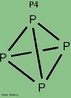 Representao das ligaes em uma molcula de P4. O fsforo branco  P4 e reage fortemente com o oxignio do ar resultando em um intensa luz branca. Por isso  armazenado em gua para evitar a reao. <br/><br/> Palavras-chave: Fsforo. Molcula. Substncia simples.