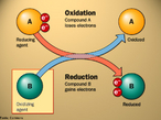 Esquema que indica o processo de Oxidao e Reduo, os agentes oxidante e redutor em uma reao de oxirreduo. <br/><br/> Palavras-chave: Oxidao. Reduo. Agente oxidante. Agente redutor. Redox.