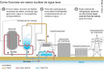 Imagem de um infogrfico mostrando o funcionamento de um reator nuclear de uma usina nuclear. <br/><br/> Palavras-chave: Energia nuclear. Usina nuclear. Reator nuclear. Radioatividade.