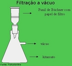 Imagem que esquematiza a filtrao a vcuo apontando seus elementos. <br/><br/> Palavras-chave: Filtrao a vcuo. Mtodos de separao. Misturas. Solues. Laboratrio de qumica.